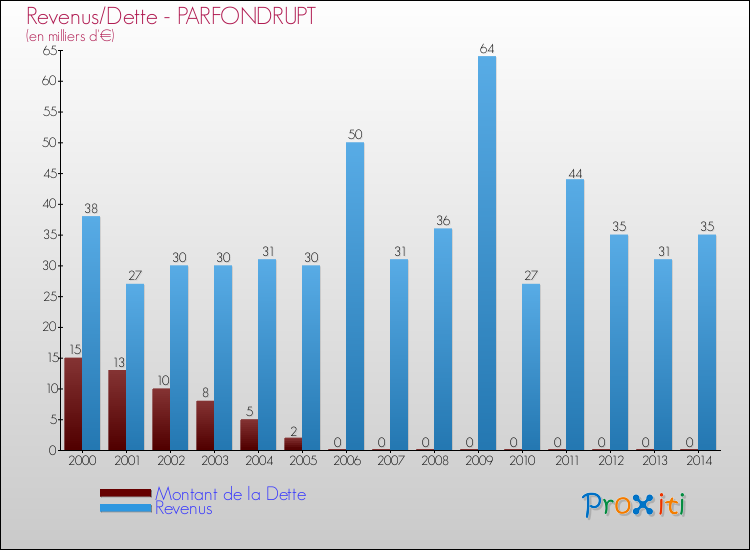 Evolution comparée de la dette et des revenus pour la commune de PARFONDRUPT de 2000 à 2014 Comparaison de la dette et des revenus pour PARFONDRUPT de 2000 à 2014