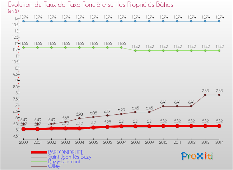 Evolution du taux de la taxe foncière sur le bati pour PARFONDRUPT et les communes proches de 2000 à 2014 Comparaison des taux de taxe foncière sur le bati pour PARFONDRUPT et les communes voisines de 2000 à 2014