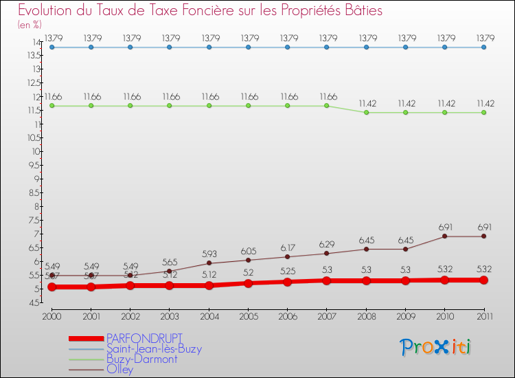Evolution du taux de la taxe foncière sur le bati pour PARFONDRUPT et les communes proches Comparaison des taux de taxe foncière sur le bati pour PARFONDRUPT et les communes voisines