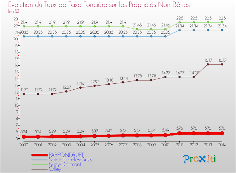 Evolution du taux de la taxe foncière sur les immeubles et terrains non batis pour PARFONDRUPT et les communes proches de 2000 à 2014 Comparaison des taux de la taxe foncière sur les immeubles et terrains non batis pour PARFONDRUPT et les communes voisines de 2000 à 2014