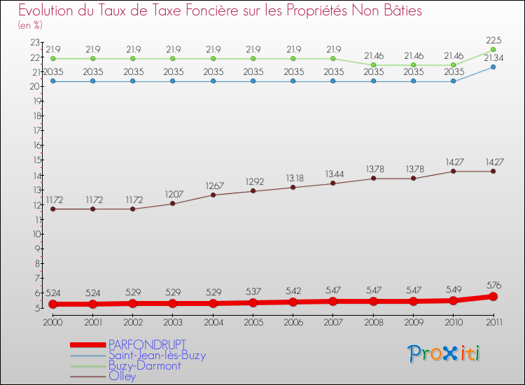 Evolution du taux de la taxe foncière sur les immeubles et terrains non batis pour PARFONDRUPT et les communes proches Comparaison des taux de la taxe foncière sur les immeubles et terrains non batis pour PARFONDRUPT et les communes voisines