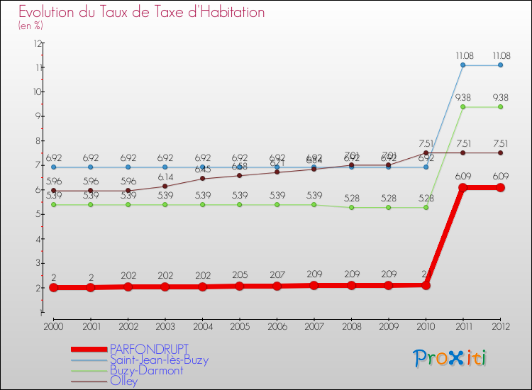 Evolution du taux de la taxe d'habitation pour PARFONDRUPT et les communes proches Comparaison des taux de la taxe d'habitation pour PARFONDRUPT et les communes voisines