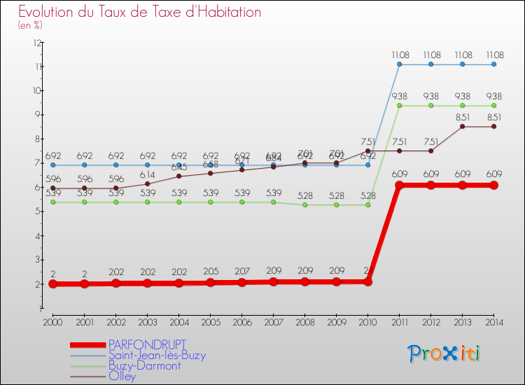 Evolution du taux de la taxe d'habitation pour PARFONDRUPT et les communes proches de 2000 à 2014 Comparaison des taux de la taxe d'habitation pour PARFONDRUPT et les communes voisines de 2000 à 2014