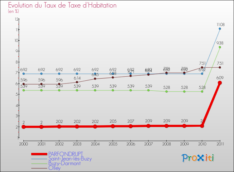 Evolution du taux de la taxe d'habitation pour PARFONDRUPT et les communes proches Comparaison des taux de la taxe d'habitation pour PARFONDRUPT et les communes voisines