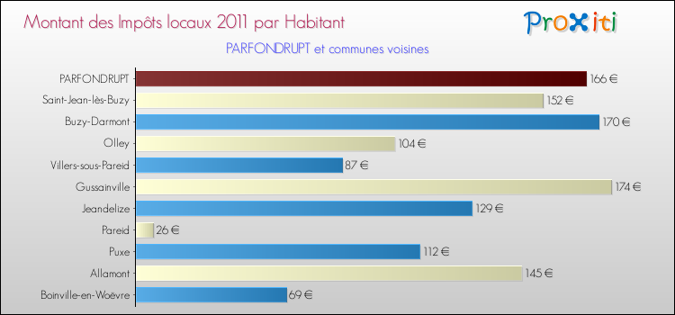 Montant des impôts locaux par Habitant pour PARFONDRUPT et les communes proches Comparaison des impôts locaux par habitant pour PARFONDRUPT et les communes voisines
