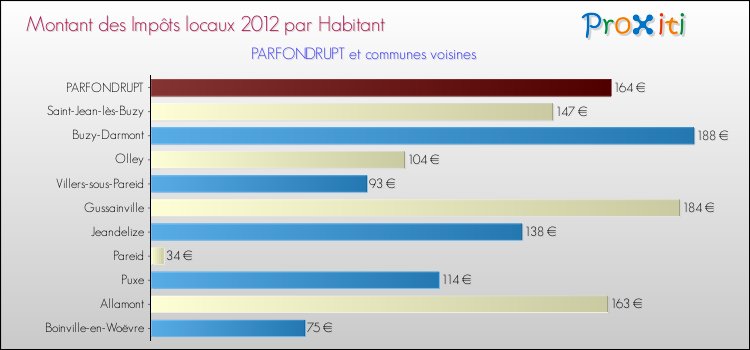 Montant des impôts locaux par Habitant pour PARFONDRUPT et les communes proches Comparaison des impôts locaux par habitant pour PARFONDRUPT et les communes voisines