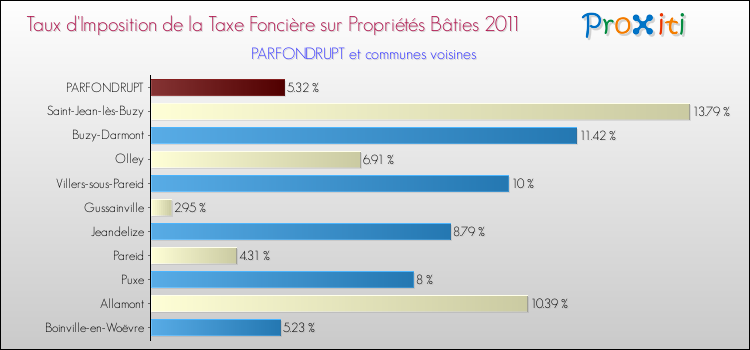 Taux d'imposition de la taxe foncière sur le bati 2011 pour PARFONDRUPT et les communes proches Comparaison des taux d'imposition de la taxe foncière sur le bati 2011 pour PARFONDRUPT et les communes voisines