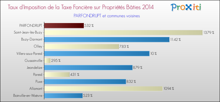 Taux d'imposition de la taxe foncière sur le bati 2014 pour PARFONDRUPT et les communes proches Comparaison des taux d'imposition de la taxe foncière sur le bati 2014 pour PARFONDRUPT et les communes voisines