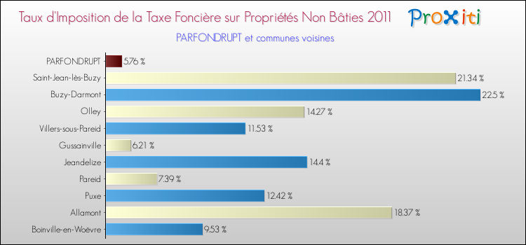 Taux d'imposition de la taxe foncière sur les immeubles et terrains non batis 2011 pour PARFONDRUPT et les communes proches Comparaison des taux d'imposition de la taxe foncière sur les immeubles et terrains non batis 2011 pour PARFONDRUPT et les communes voisines
