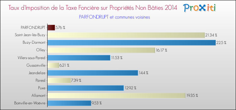Taux d'imposition de la taxe foncière sur les immeubles et terrains non batis 2014 pour PARFONDRUPT et les communes proches Comparaison des taux d'imposition de la taxe foncière sur les immeubles et terrains non batis 2014 pour PARFONDRUPT et les communes voisines