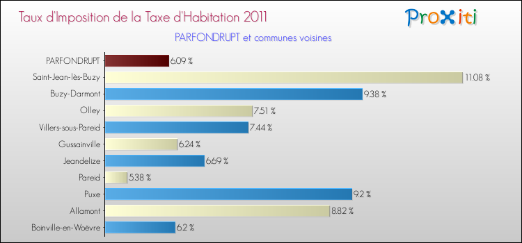 Taux d'imposition de la taxe d'habitation 2011 pour PARFONDRUPT et les communes proches Comparaison des taux d'imposition de la taxe d'habitation 2011 pour PARFONDRUPT et les communes voisines