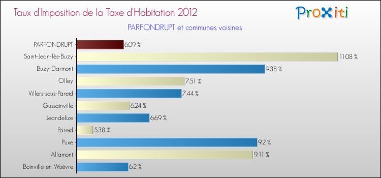Taux d'imposition de la taxe d'habitation 2012 pour PARFONDRUPT et les communes proches Comparaison des taux d'imposition de la taxe d'habitation 2012 pour PARFONDRUPT et les communes voisines