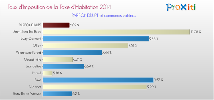 Taux d'imposition de la taxe d'habitation 2014 pour PARFONDRUPT et les communes proches Comparaison des taux d'imposition de la taxe d'habitation 2014 pour PARFONDRUPT et les communes voisines