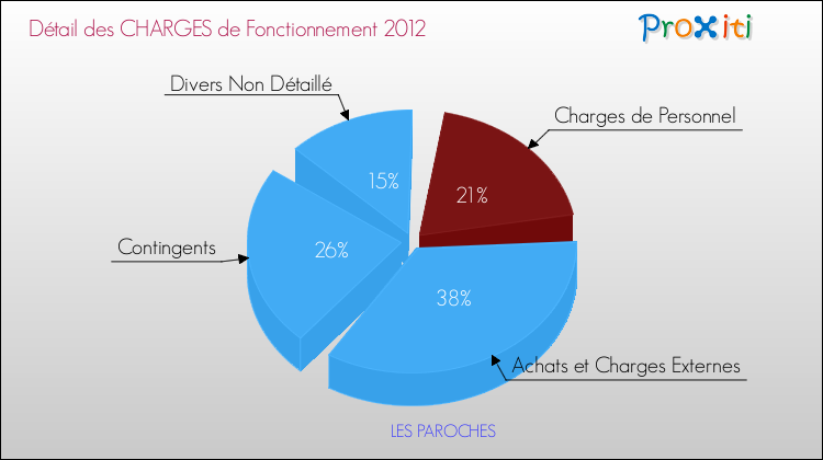 Décomposition des Charges de Fonctionnement 2012 de la commune de LES PAROCHES Charges de Fonctionnement 2012 pour la commune de LES PAROCHES