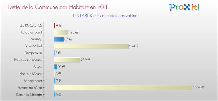 Dette par habitant de la commune en 2011 pour LES PAROCHES et les communes proches Comparaison de la dette par habitant de la commune en 2011 pour LES PAROCHES et les communes voisines