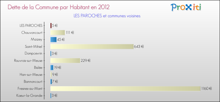 Dette par habitant de la commune en 2012 pour LES PAROCHES et les communes proches Comparaison de la dette par habitant de la commune en 2012 pour LES PAROCHES et les communes voisines