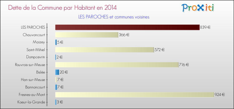 Dette par habitant de la commune en 2014 pour LES PAROCHES et les communes proches Comparaison de la dette par habitant de la commune en 2014 pour LES PAROCHES et les communes voisines