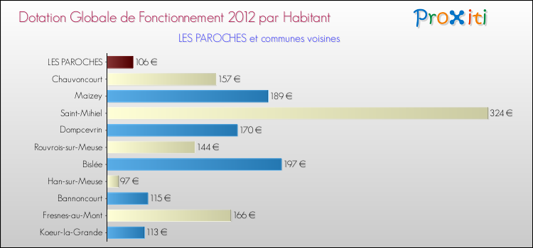 Montant des dotations globales de fonctionnement DGF par Habitant pour LES PAROCHES et les communes proches Comparaison des des dotations globales de fonctionnement DGF par habitant pour LES PAROCHES et les communes voisines
