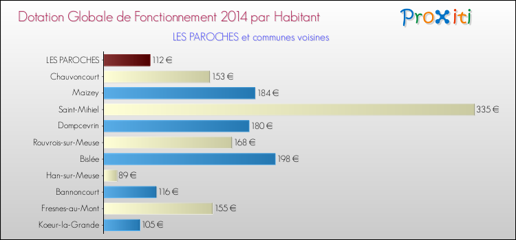 Montant des dotations globales de fonctionnement DGF par Habitant pour LES PAROCHES et les communes proches en 2014. Comparaison des des dotations globales de fonctionnement DGF par habitant pour LES PAROCHES et les communes voisines en 2014.