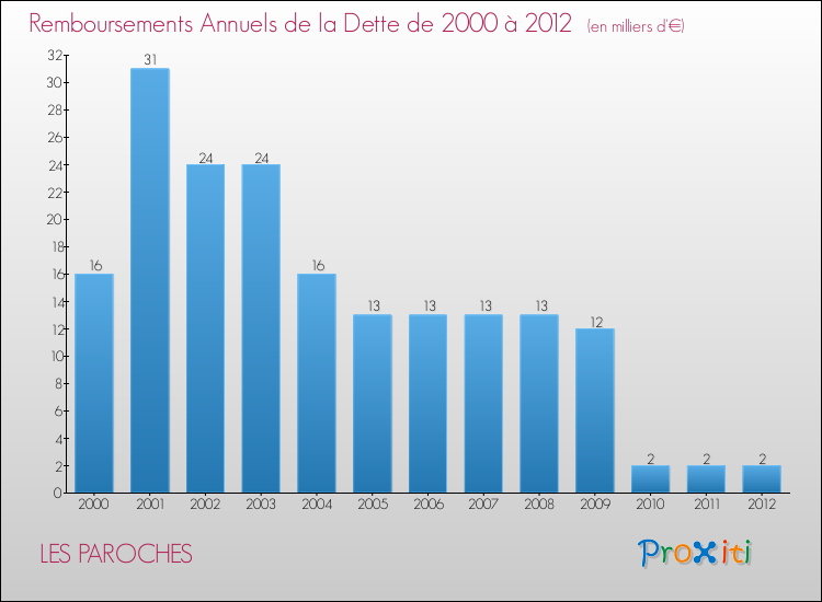 Evolution de l'annuité de la dette pour la commune de LES PAROCHES de 2000 à 2012 Annuités de la dette pour LES PAROCHES de 2000 à 2012