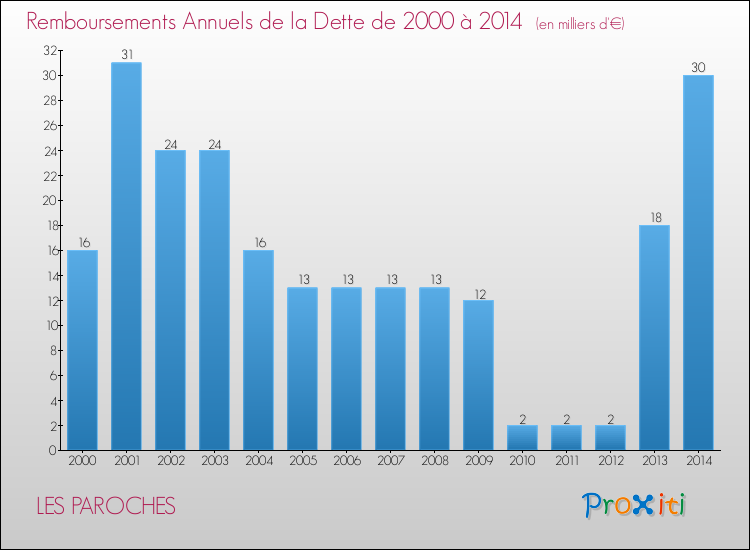 Evolution de l'annuité de la dette pour la commune de LES PAROCHES de 2000 à 2014 Annuités de la dette pour LES PAROCHES de 2000 à 2014