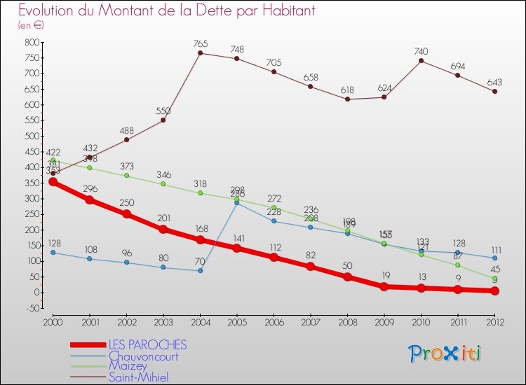 Evolution de la dette par habitant pour la commune de LES PAROCHES et les communes proches de 2000 à 2012 Comparaison de la dette par habitant pour LES PAROCHES et les communes voisines de 2000 à 2012