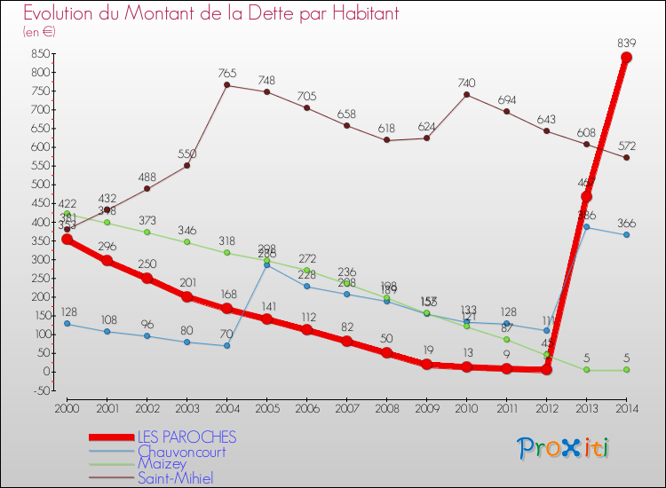 Evolution de la dette par habitant pour la commune de LES PAROCHES et les communes proches de 2000 à 2014 Comparaison de la dette par habitant pour LES PAROCHES et les communes voisines de 2000 à 2014