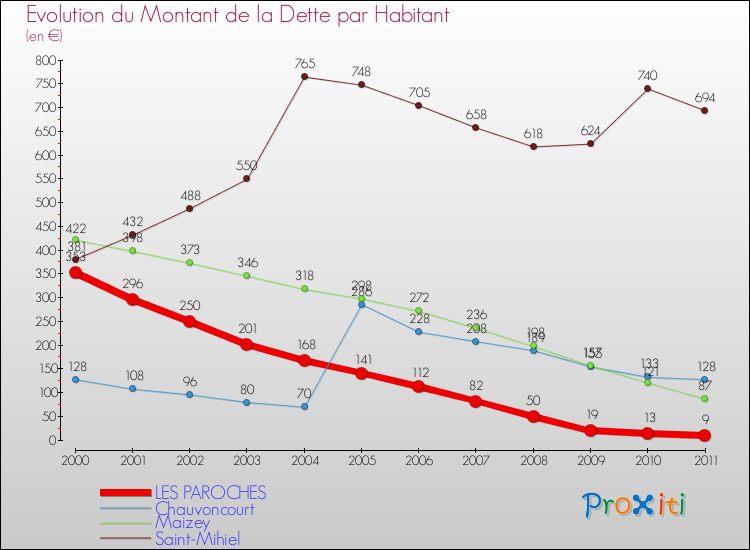 Evolution de la dette par habitant pour la commune de LES PAROCHES et les communes proches Comparaison de la dette par habitant pour LES PAROCHES et les communes voisines