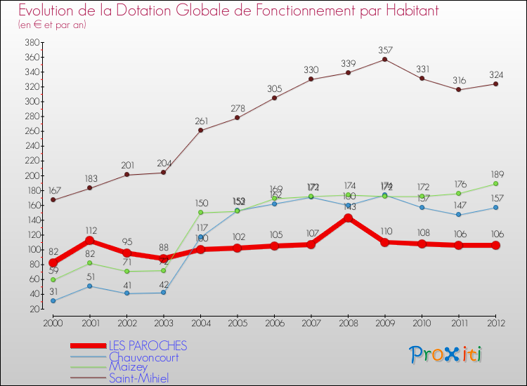 Evolution et montant de la dotation globale de fonctionnement par Habitant pour LES PAROCHES et les communes proches Comparaison des dotations globales de fonctionnement par habitant pour LES PAROCHES et les communes voisines