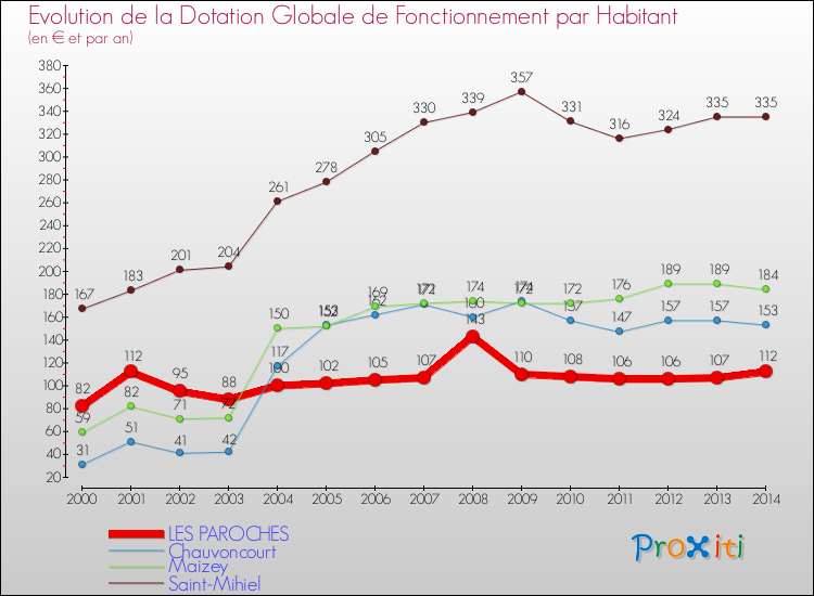 Evolution et montant de la dotation globale de fonctionnement par Habitant pour LES PAROCHES et les communes proches de 2000 à 2014. Comparaison des dotations globales de fonctionnement par habitant pour LES PAROCHES et les communes voisines de 2000 à 2014.