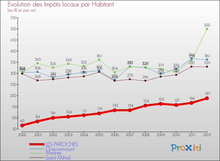 Evolution et montant des impôts locaux par Habitant pour LES PAROCHES et les communes proches Comparaison des impôts locaux par habitant pour LES PAROCHES et les communes voisines