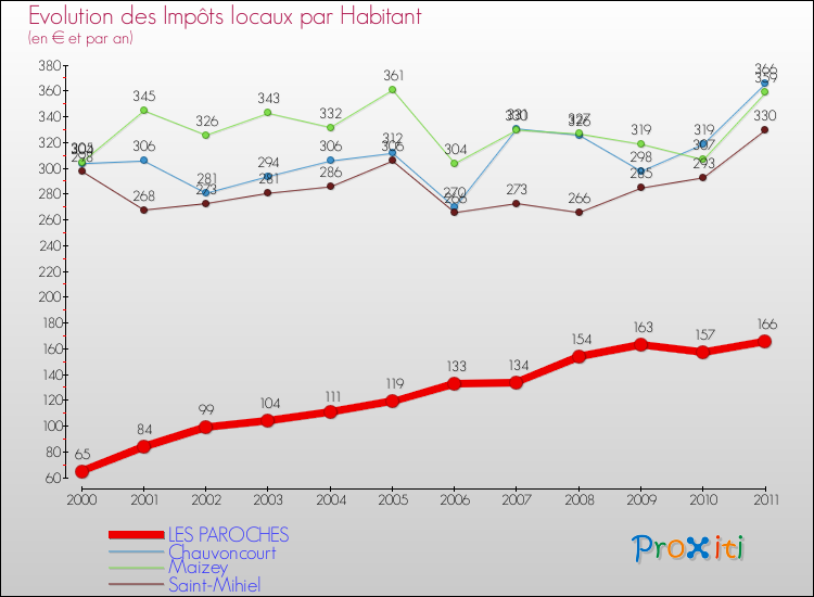 Evolution et montant des impôts locaux par Habitant pour LES PAROCHES et les communes proches Comparaison des impôts locaux par habitant pour LES PAROCHES et les communes voisines
