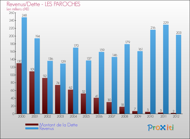 Evolution comparée de la dette et des revenus pour la commune de LES PAROCHES de 2000 à 2012 Comparaison de la dette et des revenus pour LES PAROCHES de 2000 à 2012