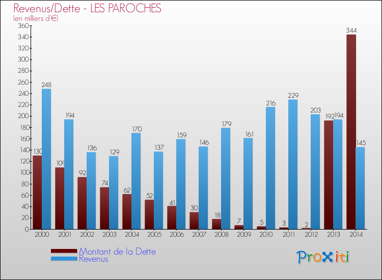 Evolution comparée de la dette et des revenus pour la commune de LES PAROCHES de 2000 à 2014 Comparaison de la dette et des revenus pour LES PAROCHES de 2000 à 2014