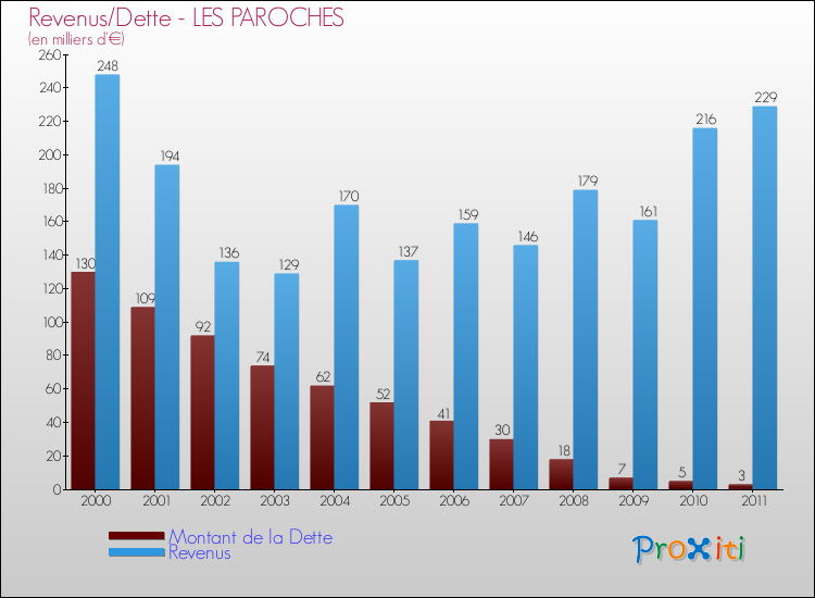 Evolution comparée de la dette et des revenus pour la commune de LES PAROCHES de 2000 à 2011 Comparaison de la dette et des revenus pour LES PAROCHES de 2000 à 2011