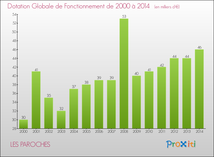 Evolution du montant de la Dotation Globale de Fonctionnement pour la commune de LES PAROCHES de 2000 à 2014 Evolution du montant de la Dotation Globale de Fonctionnement pour LES PAROCHES de 2000 à 2014