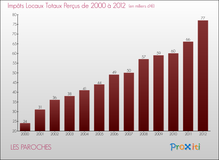 Evolution des Impôts Locaux pour la commune de LES PAROCHES de 2000 à 2012 Evolution des Impôts Locaux pour LES PAROCHES de 2000 à 2012