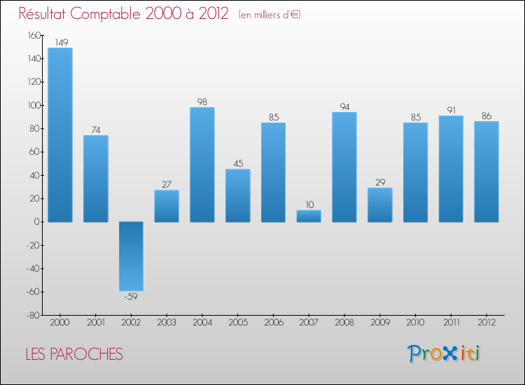 Evolution du résultat comptable pour la commune de LES PAROCHES de 2000 à 2012 Evolution du résultat comptable pour LES PAROCHES de 2000 à 2012