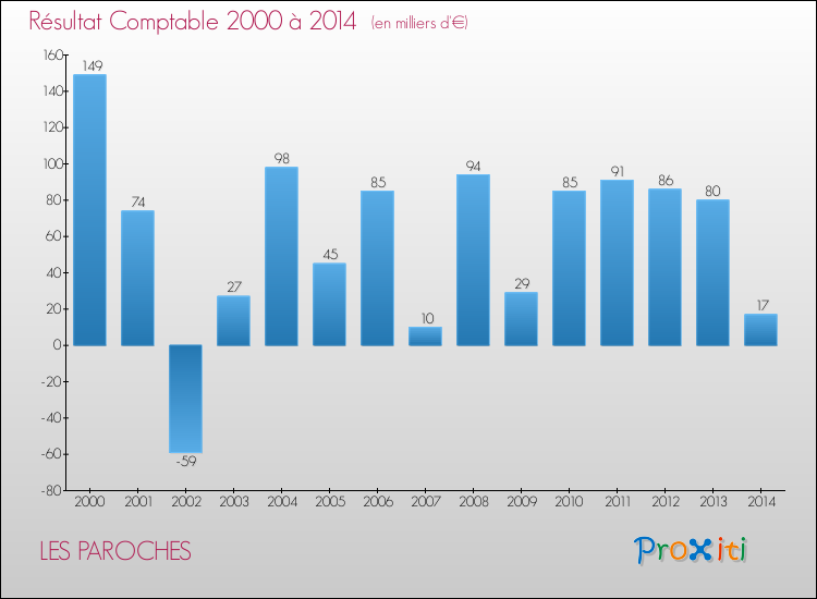 Evolution du résultat comptable pour la commune de LES PAROCHES de 2000 à 2014 Evolution du résultat comptable pour LES PAROCHES de 2000 à 2014