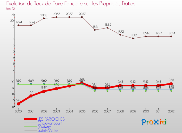 Evolution du taux de la taxe foncière sur le bati pour LES PAROCHES et les communes proches de 2000 à 2012 Comparaison des taux de taxe foncière sur le bati pour LES PAROCHES et les communes voisines de 2000 à 2012