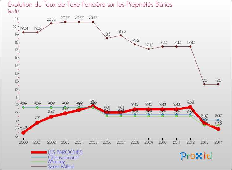 Evolution du taux de la taxe foncière sur le bati pour LES PAROCHES et les communes proches de 2000 à 2014 Comparaison des taux de taxe foncière sur le bati pour LES PAROCHES et les communes voisines de 2000 à 2014
