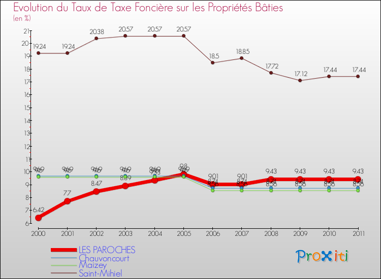 Evolution du taux de la taxe foncière sur le bati pour LES PAROCHES et les communes proches Comparaison des taux de taxe foncière sur le bati pour LES PAROCHES et les communes voisines