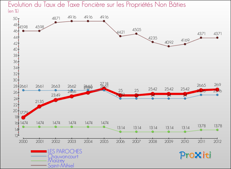 Evolution du taux de la taxe foncière sur les immeubles et terrains non batis pour LES PAROCHES et les communes proches de 2000 à 2012 Comparaison des taux de la taxe foncière sur les immeubles et terrains non batis pour LES PAROCHES et les communes voisines de 2000 à 2012