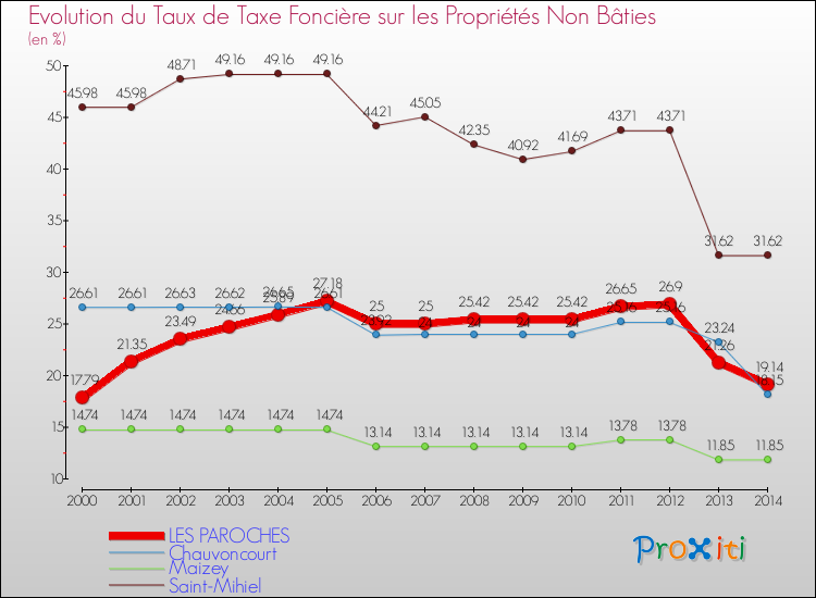 Evolution du taux de la taxe foncière sur les immeubles et terrains non batis pour LES PAROCHES et les communes proches de 2000 à 2014 Comparaison des taux de la taxe foncière sur les immeubles et terrains non batis pour LES PAROCHES et les communes voisines de 2000 à 2014