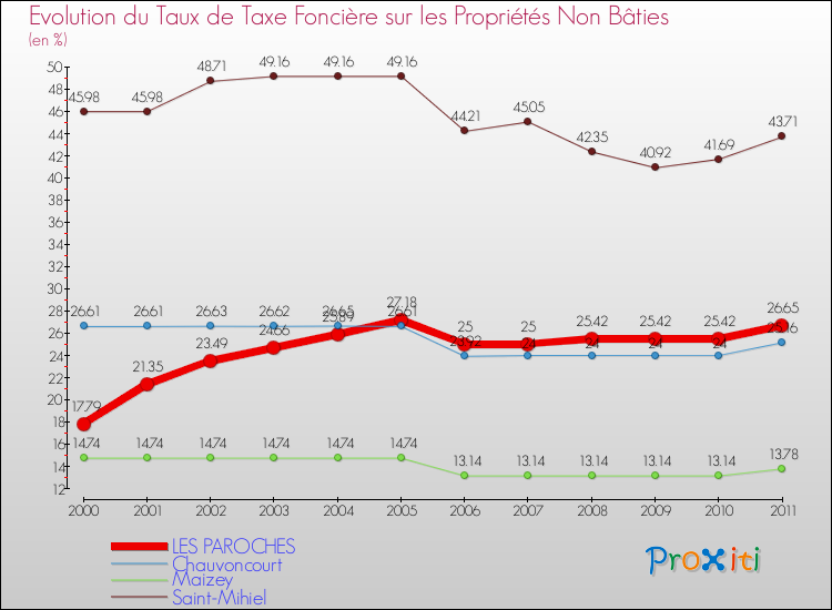 Evolution du taux de la taxe foncière sur les immeubles et terrains non batis pour LES PAROCHES et les communes proches Comparaison des taux de la taxe foncière sur les immeubles et terrains non batis pour LES PAROCHES et les communes voisines
