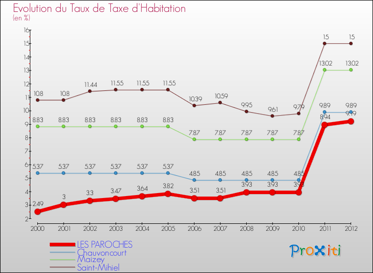 Evolution du taux de la taxe d'habitation pour LES PAROCHES et les communes proches Comparaison des taux de la taxe d'habitation pour LES PAROCHES et les communes voisines