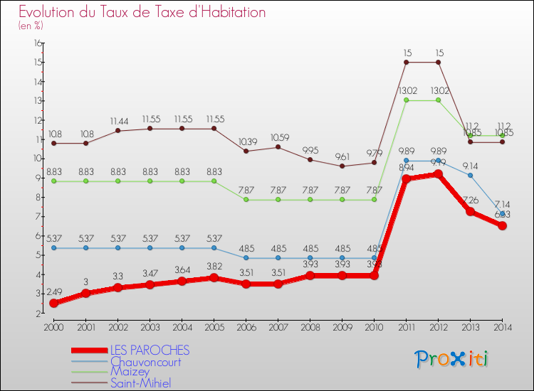 Evolution du taux de la taxe d'habitation pour LES PAROCHES et les communes proches de 2000 à 2014 Comparaison des taux de la taxe d'habitation pour LES PAROCHES et les communes voisines de 2000 à 2014