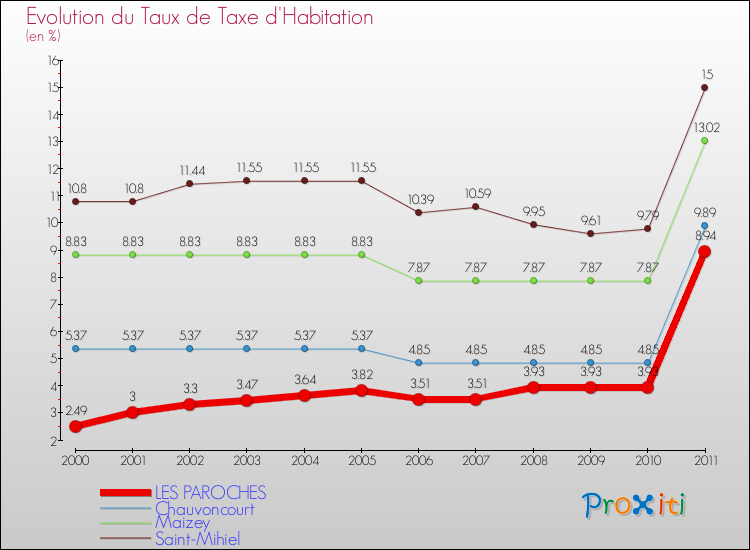 Evolution du taux de la taxe d'habitation pour LES PAROCHES et les communes proches Comparaison des taux de la taxe d'habitation pour LES PAROCHES et les communes voisines