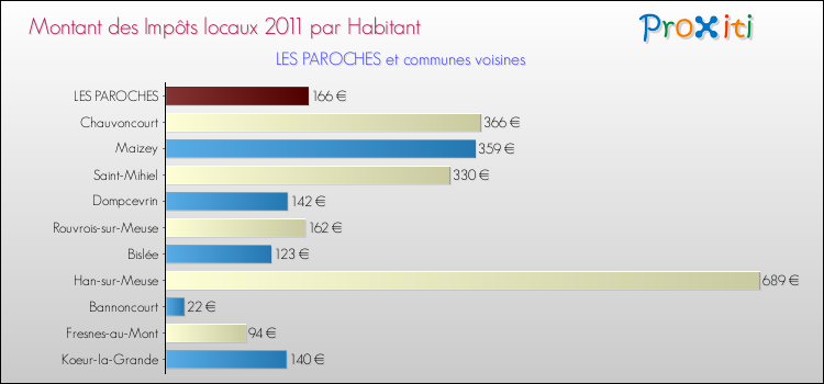 Montant des impôts locaux par Habitant pour LES PAROCHES et les communes proches Comparaison des impôts locaux par habitant pour LES PAROCHES et les communes voisines