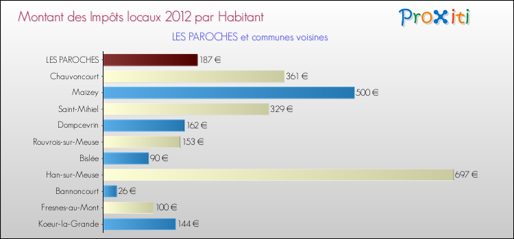 Montant des impôts locaux par Habitant pour LES PAROCHES et les communes proches Comparaison des impôts locaux par habitant pour LES PAROCHES et les communes voisines